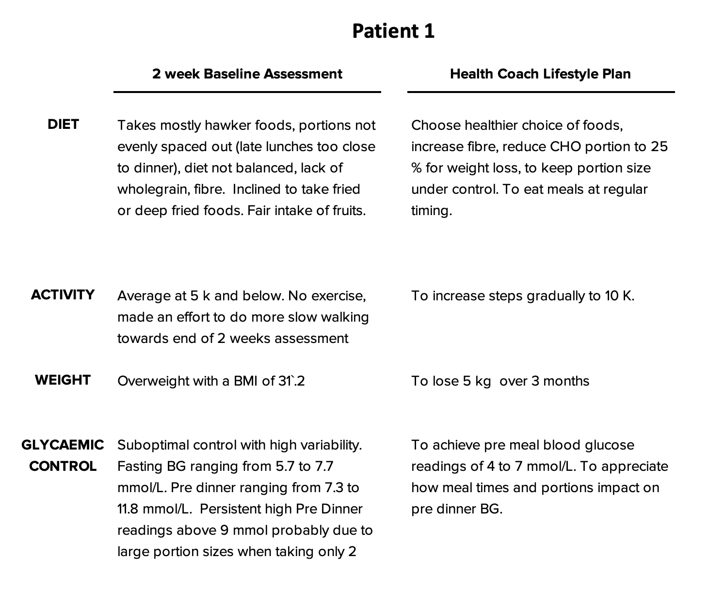 Patient 1 Lifestyle plan Patient 1 Lifestyle plan